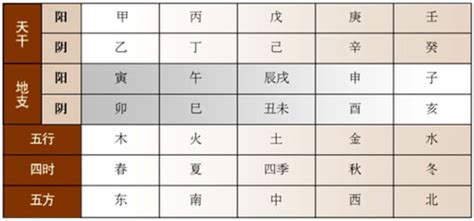 天干方位|天干、地支、阴阳、五行、四时五方的关系表